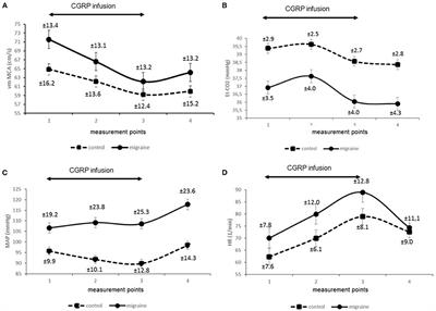 Enhanced Hemodynamic and Clinical Response to αCGRP in Migraine Patients—A TCD Study